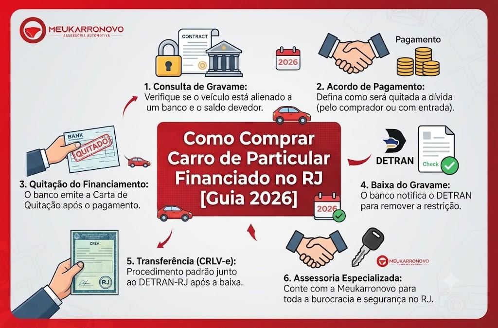 Como Comprar Carro de Particular Financiado no RJ [Guia 2026]