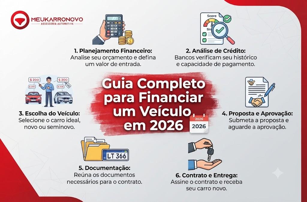 Guia Completo para Financiar um Veículo em 2026