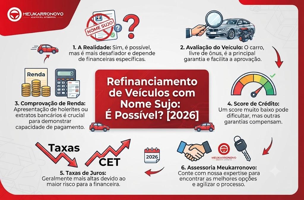 Refinanciamento de Veículos com Nome Sujo: É Possível? [2026]