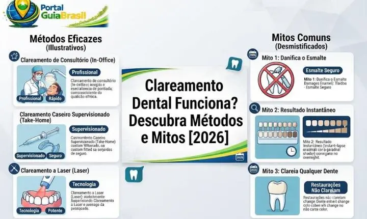 Clareamento Dental Funciona? Descubra Métodos e Mitos [2026]