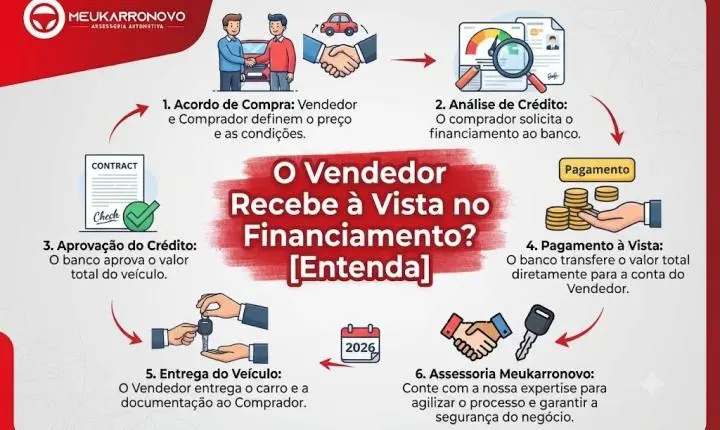O Vendedor Recebe à Vista no Financiamento? [Entenda]