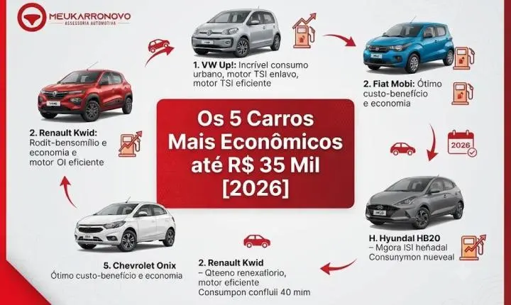Os 5 Carros Mais Econômicos até R$ 35 Mil [2026]