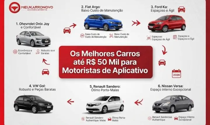 Os Melhores Carros até R$ 50 Mil para Motoristas de Aplicativo